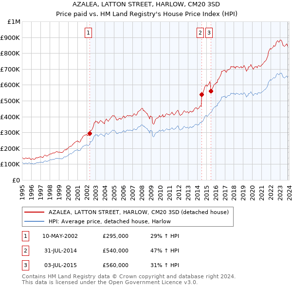 AZALEA, LATTON STREET, HARLOW, CM20 3SD: Price paid vs HM Land Registry's House Price Index