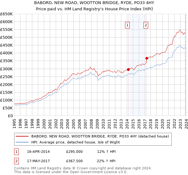 BABORD, NEW ROAD, WOOTTON BRIDGE, RYDE, PO33 4HY: Price paid vs HM Land Registry's House Price Index