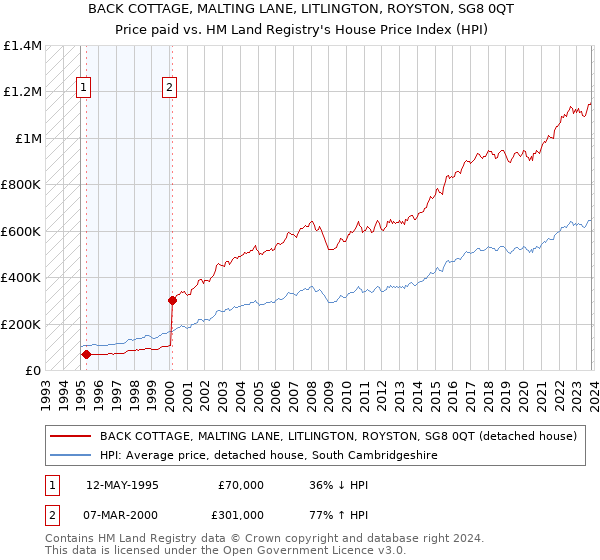 BACK COTTAGE, MALTING LANE, LITLINGTON, ROYSTON, SG8 0QT: Price paid vs HM Land Registry's House Price Index
