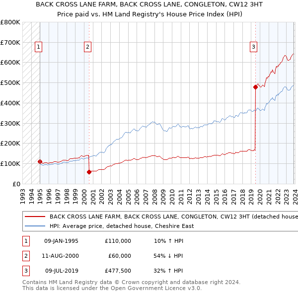 BACK CROSS LANE FARM, BACK CROSS LANE, CONGLETON, CW12 3HT: Price paid vs HM Land Registry's House Price Index