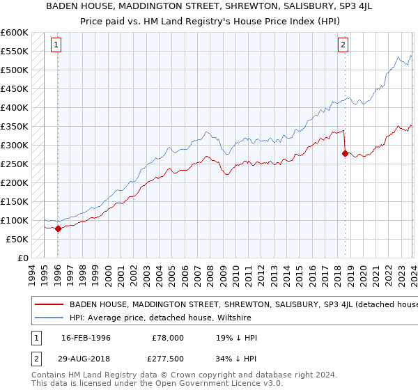 BADEN HOUSE, MADDINGTON STREET, SHREWTON, SALISBURY, SP3 4JL: Price paid vs HM Land Registry's House Price Index
