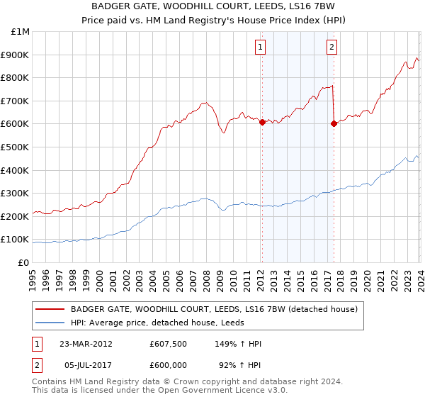 BADGER GATE, WOODHILL COURT, LEEDS, LS16 7BW: Price paid vs HM Land Registry's House Price Index