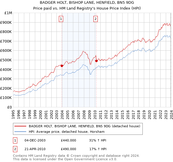 BADGER HOLT, BISHOP LANE, HENFIELD, BN5 9DG: Price paid vs HM Land Registry's House Price Index