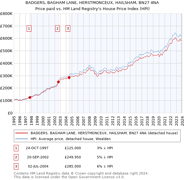 BADGERS, BAGHAM LANE, HERSTMONCEUX, HAILSHAM, BN27 4NA: Price paid vs HM Land Registry's House Price Index