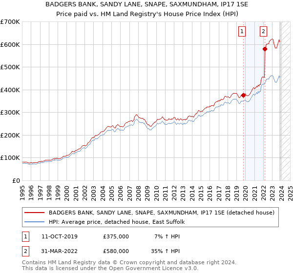 BADGERS BANK, SANDY LANE, SNAPE, SAXMUNDHAM, IP17 1SE: Price paid vs HM Land Registry's House Price Index