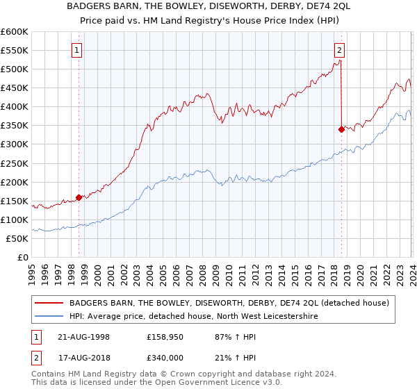 BADGERS BARN, THE BOWLEY, DISEWORTH, DERBY, DE74 2QL: Price paid vs HM Land Registry's House Price Index