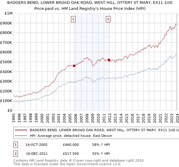 BADGERS BEND, LOWER BROAD OAK ROAD, WEST HILL, OTTERY ST MARY, EX11 1UD: Price paid vs HM Land Registry's House Price Index