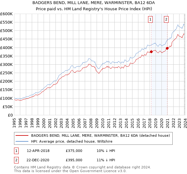 BADGERS BEND, MILL LANE, MERE, WARMINSTER, BA12 6DA: Price paid vs HM Land Registry's House Price Index