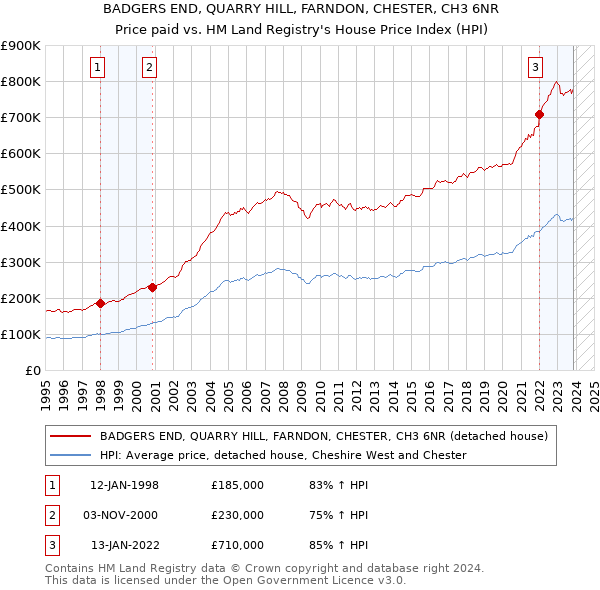 BADGERS END, QUARRY HILL, FARNDON, CHESTER, CH3 6NR: Price paid vs HM Land Registry's House Price Index