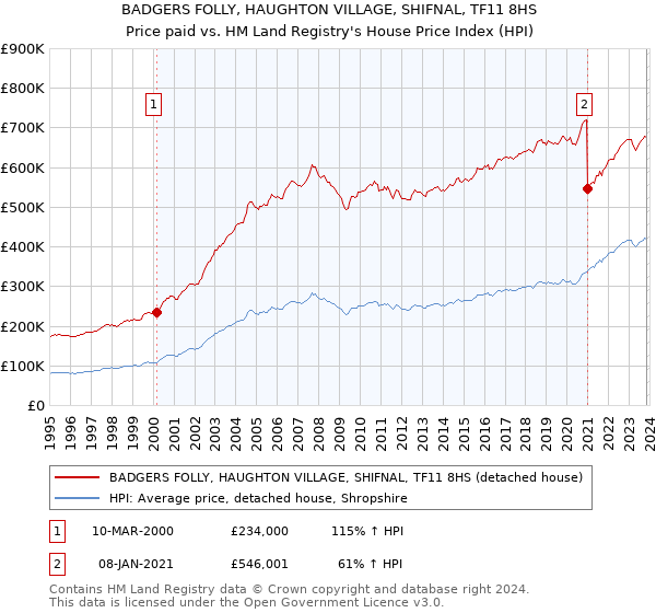 BADGERS FOLLY, HAUGHTON VILLAGE, SHIFNAL, TF11 8HS: Price paid vs HM Land Registry's House Price Index