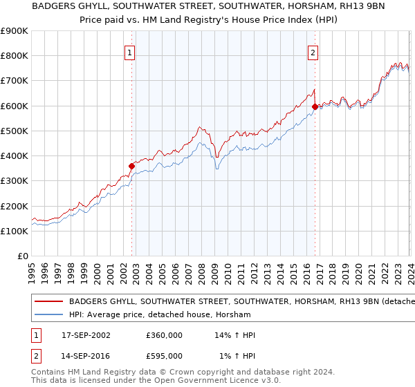 BADGERS GHYLL, SOUTHWATER STREET, SOUTHWATER, HORSHAM, RH13 9BN: Price paid vs HM Land Registry's House Price Index