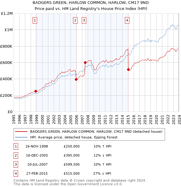 BADGERS GREEN, HARLOW COMMON, HARLOW, CM17 9ND: Price paid vs HM Land Registry's House Price Index