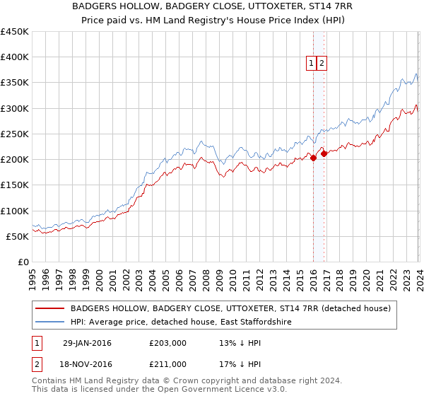 BADGERS HOLLOW, BADGERY CLOSE, UTTOXETER, ST14 7RR: Price paid vs HM Land Registry's House Price Index