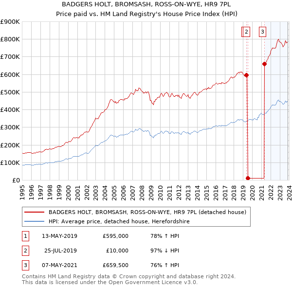 BADGERS HOLT, BROMSASH, ROSS-ON-WYE, HR9 7PL: Price paid vs HM Land Registry's House Price Index