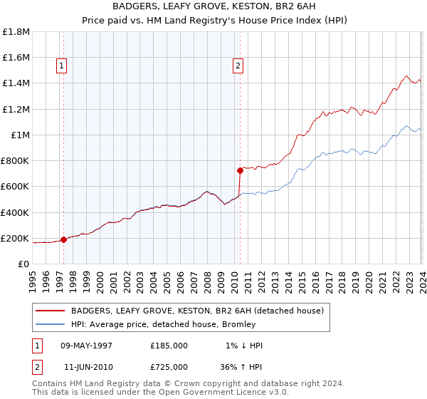 BADGERS, LEAFY GROVE, KESTON, BR2 6AH: Price paid vs HM Land Registry's House Price Index