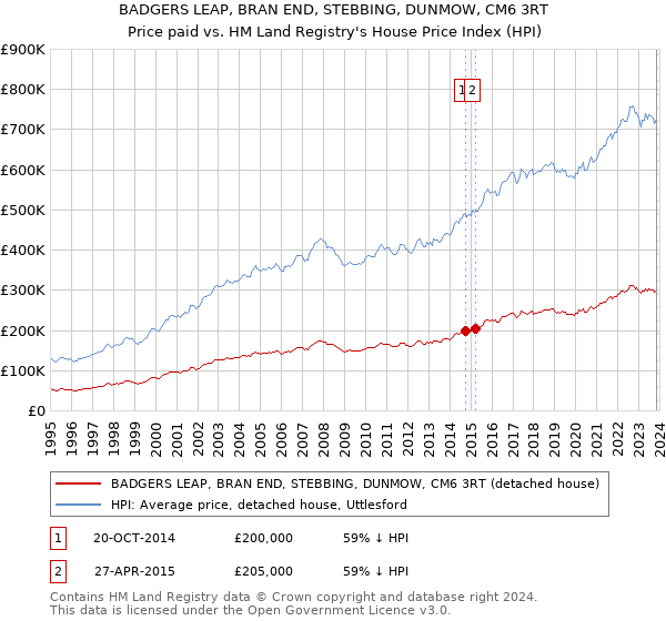 BADGERS LEAP, BRAN END, STEBBING, DUNMOW, CM6 3RT: Price paid vs HM Land Registry's House Price Index