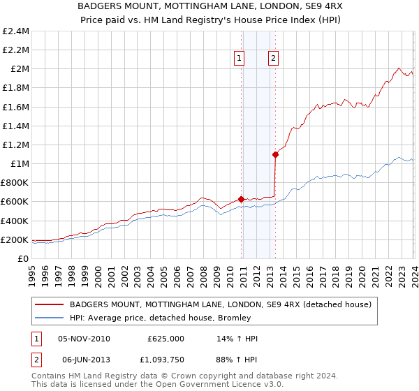 BADGERS MOUNT, MOTTINGHAM LANE, LONDON, SE9 4RX: Price paid vs HM Land Registry's House Price Index