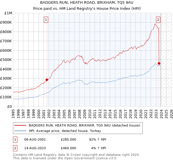 BADGERS RUN, HEATH ROAD, BRIXHAM, TQ5 9AU: Price paid vs HM Land Registry's House Price Index
