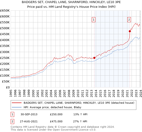BADGERS SET, CHAPEL LANE, SHARNFORD, HINCKLEY, LE10 3PE: Price paid vs HM Land Registry's House Price Index