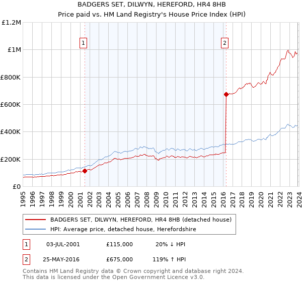 BADGERS SET, DILWYN, HEREFORD, HR4 8HB: Price paid vs HM Land Registry's House Price Index