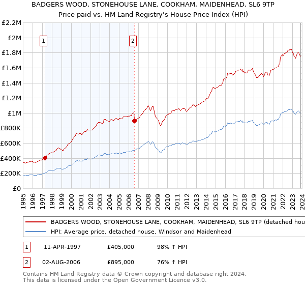 BADGERS WOOD, STONEHOUSE LANE, COOKHAM, MAIDENHEAD, SL6 9TP: Price paid vs HM Land Registry's House Price Index