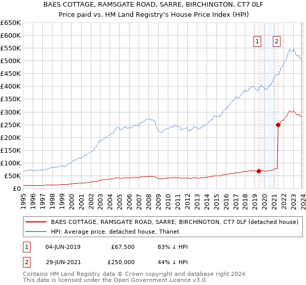 BAES COTTAGE, RAMSGATE ROAD, SARRE, BIRCHINGTON, CT7 0LF: Price paid vs HM Land Registry's House Price Index