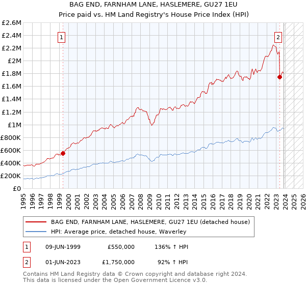 BAG END, FARNHAM LANE, HASLEMERE, GU27 1EU: Price paid vs HM Land Registry's House Price Index