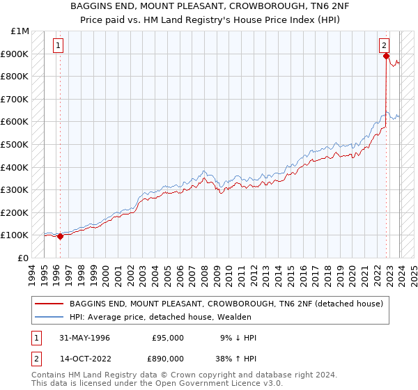 BAGGINS END, MOUNT PLEASANT, CROWBOROUGH, TN6 2NF: Price paid vs HM Land Registry's House Price Index