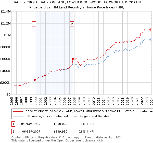 BAGLEY CROFT, BABYLON LANE, LOWER KINGSWOOD, TADWORTH, KT20 6UU: Price paid vs HM Land Registry's House Price Index
