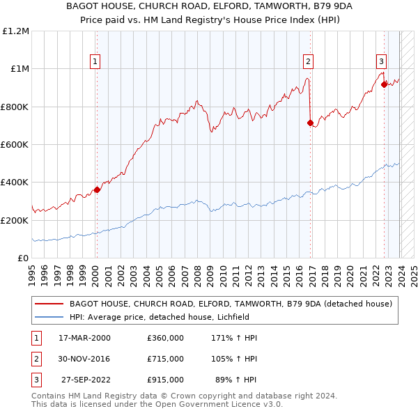 BAGOT HOUSE, CHURCH ROAD, ELFORD, TAMWORTH, B79 9DA: Price paid vs HM Land Registry's House Price Index