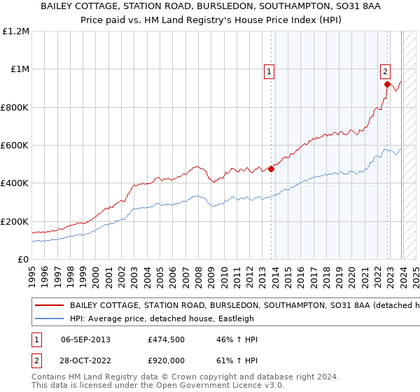 BAILEY COTTAGE, STATION ROAD, BURSLEDON, SOUTHAMPTON, SO31 8AA: Price paid vs HM Land Registry's House Price Index