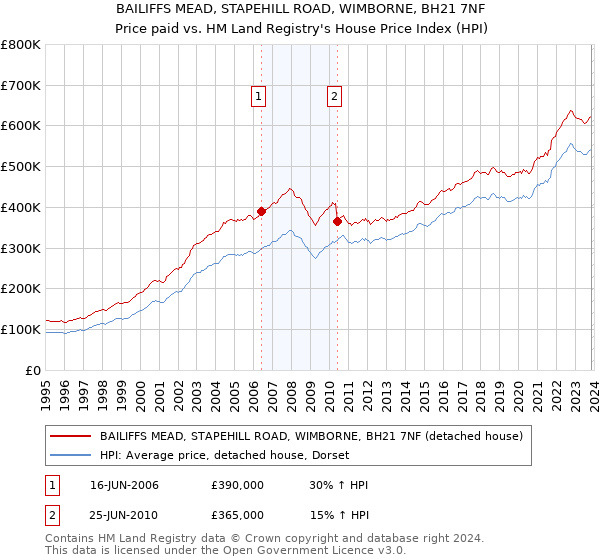 BAILIFFS MEAD, STAPEHILL ROAD, WIMBORNE, BH21 7NF: Price paid vs HM Land Registry's House Price Index
