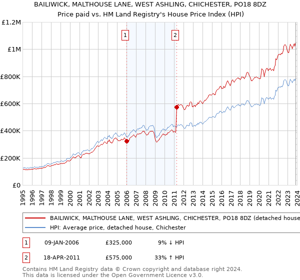 BAILIWICK, MALTHOUSE LANE, WEST ASHLING, CHICHESTER, PO18 8DZ: Price paid vs HM Land Registry's House Price Index
