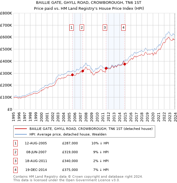 BAILLIE GATE, GHYLL ROAD, CROWBOROUGH, TN6 1ST: Price paid vs HM Land Registry's House Price Index