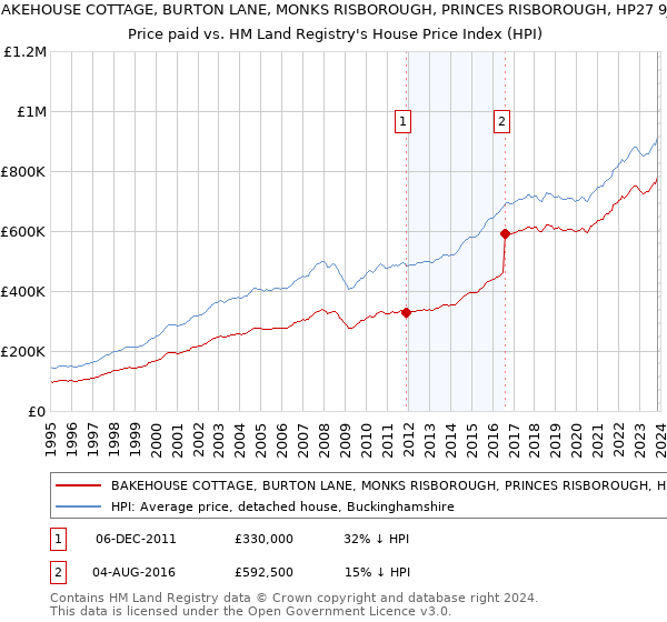 BAKEHOUSE COTTAGE, BURTON LANE, MONKS RISBOROUGH, PRINCES RISBOROUGH, HP27 9JF: Price paid vs HM Land Registry's House Price Index