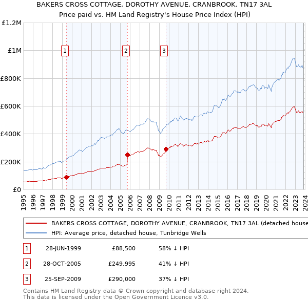 BAKERS CROSS COTTAGE, DOROTHY AVENUE, CRANBROOK, TN17 3AL: Price paid vs HM Land Registry's House Price Index