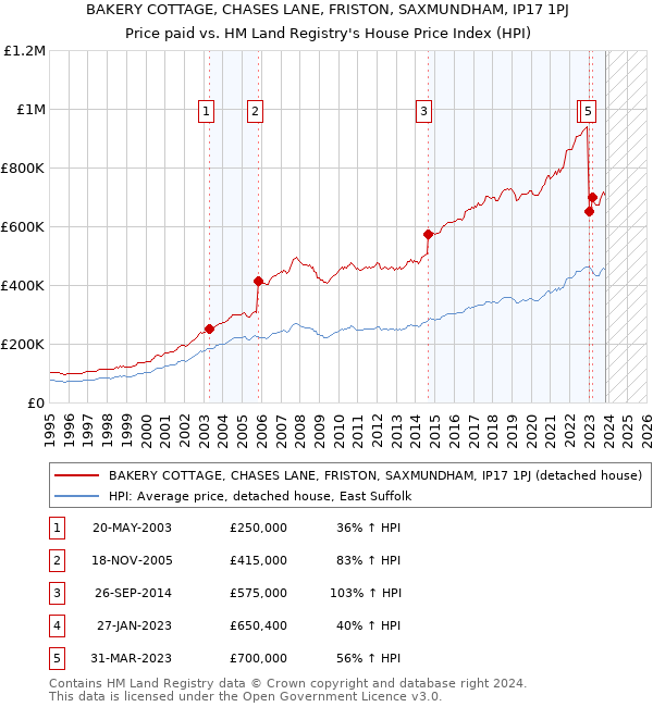 BAKERY COTTAGE, CHASES LANE, FRISTON, SAXMUNDHAM, IP17 1PJ: Price paid vs HM Land Registry's House Price Index