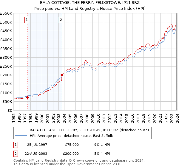 BALA COTTAGE, THE FERRY, FELIXSTOWE, IP11 9RZ: Price paid vs HM Land Registry's House Price Index