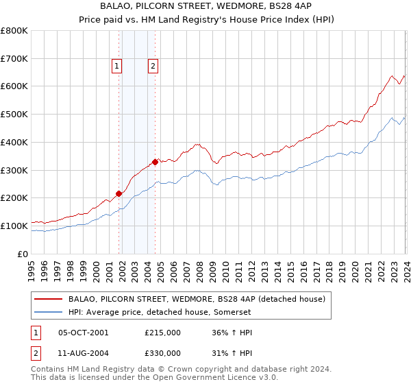 BALAO, PILCORN STREET, WEDMORE, BS28 4AP: Price paid vs HM Land Registry's House Price Index