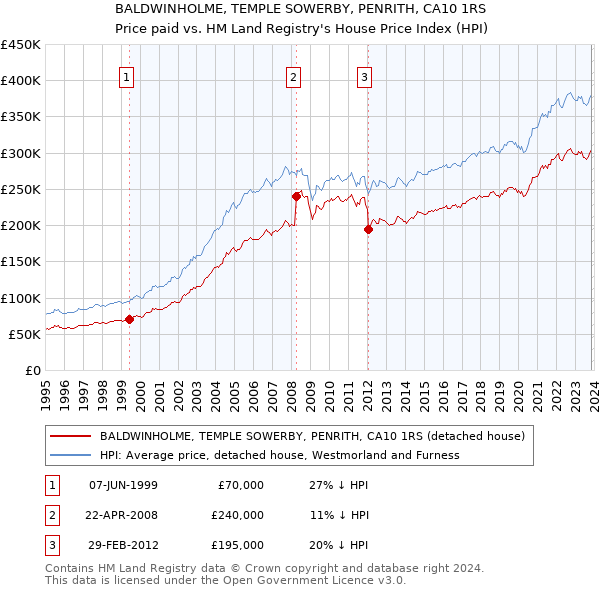 BALDWINHOLME, TEMPLE SOWERBY, PENRITH, CA10 1RS: Price paid vs HM Land Registry's House Price Index
