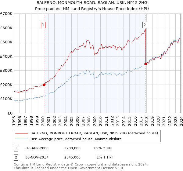 BALERNO, MONMOUTH ROAD, RAGLAN, USK, NP15 2HG: Price paid vs HM Land Registry's House Price Index