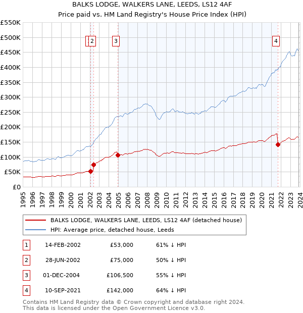 BALKS LODGE, WALKERS LANE, LEEDS, LS12 4AF: Price paid vs HM Land Registry's House Price Index