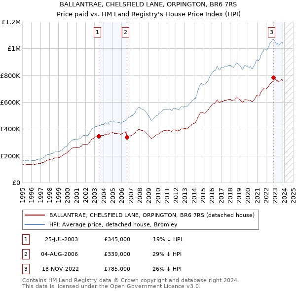 BALLANTRAE, CHELSFIELD LANE, ORPINGTON, BR6 7RS: Price paid vs HM Land Registry's House Price Index