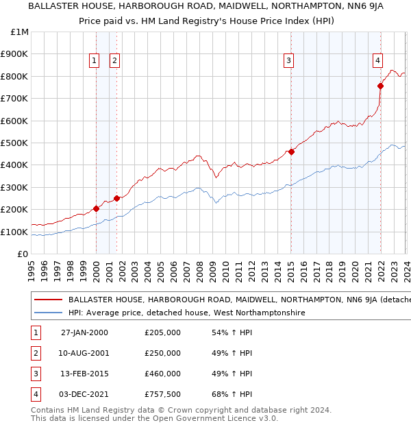 BALLASTER HOUSE, HARBOROUGH ROAD, MAIDWELL, NORTHAMPTON, NN6 9JA: Price paid vs HM Land Registry's House Price Index