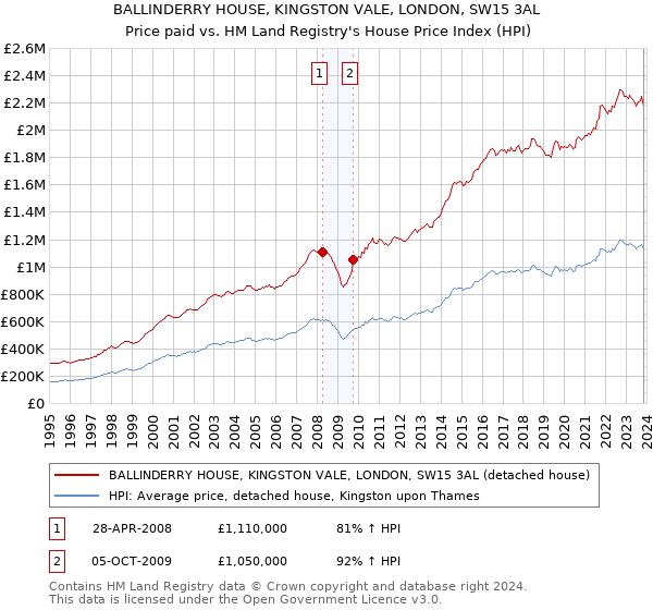 BALLINDERRY HOUSE, KINGSTON VALE, LONDON, SW15 3AL: Price paid vs HM Land Registry's House Price Index