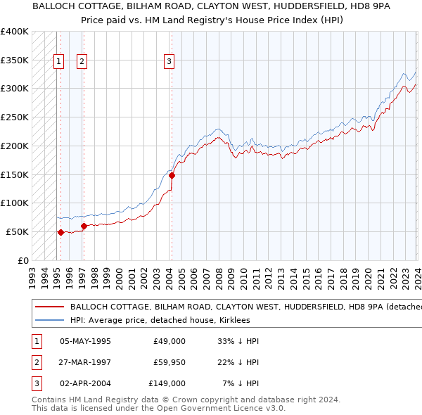 BALLOCH COTTAGE, BILHAM ROAD, CLAYTON WEST, HUDDERSFIELD, HD8 9PA: Price paid vs HM Land Registry's House Price Index