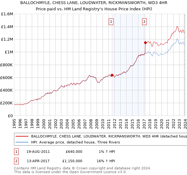 BALLOCHMYLE, CHESS LANE, LOUDWATER, RICKMANSWORTH, WD3 4HR: Price paid vs HM Land Registry's House Price Index