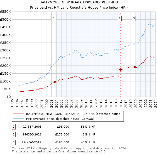BALLYMORE, NEW ROAD, LISKEARD, PL14 4HB: Price paid vs HM Land Registry's House Price Index