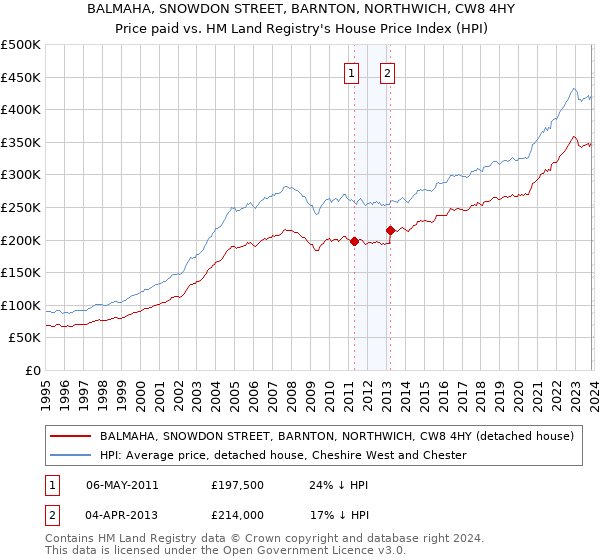 BALMAHA, SNOWDON STREET, BARNTON, NORTHWICH, CW8 4HY: Price paid vs HM Land Registry's House Price Index