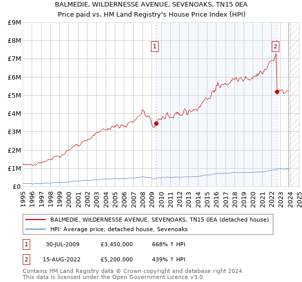 BALMEDIE, WILDERNESSE AVENUE, SEVENOAKS, TN15 0EA: Price paid vs HM Land Registry's House Price Index